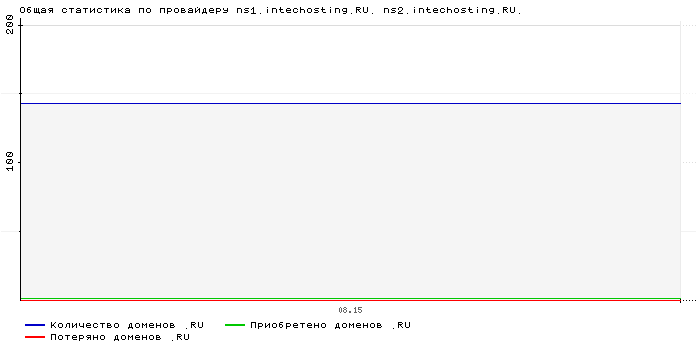 ���������� �� ���������� ns1.intechosting.RU. ns2.intechosting.RU.